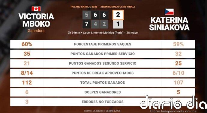 Victoria Mboko 2 - 1 Katerina Siniakova: resumen y estadísticas del partido de Roland Garros WTA (Grand Slam)