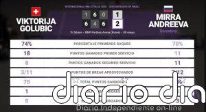 Viktorija Golubic 1 - 2 Mirra Andreeva: resumen y estadísticas del partido de Internazionali BNL d'Italia (WTA)