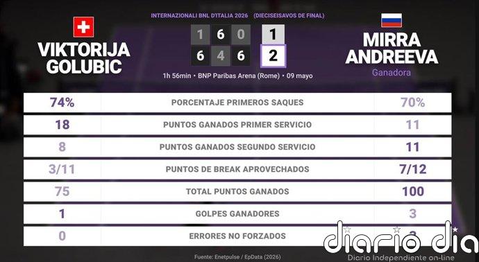 Viktorija Golubic 1 - 2 Mirra Andreeva: resumen y estadísticas del partido de Internazionali BNL d'Italia (WTA)
