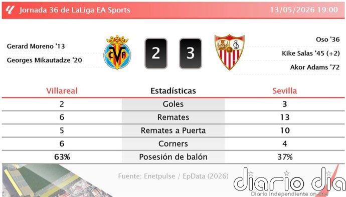 Villareal 2 - 3 Sevilla | Resumen, goles y resultado del partido de hoy