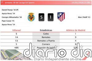 Villareal 5 - 1 Atlético de Madrid | Resumen, goles y resultado del partido de hoy