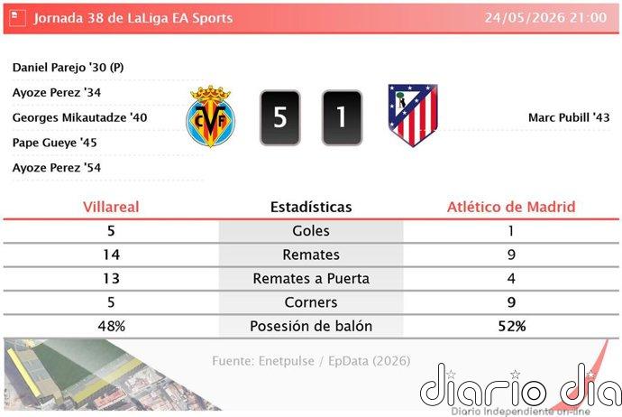 Villareal 5 - 1 Atlético de Madrid | Resumen, goles y resultado del partido de hoy