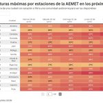 AEMET lanza un aviso por ola de calor desde el domingo hasta el miércoles, con máximas de 44ºC en el sur peninsular