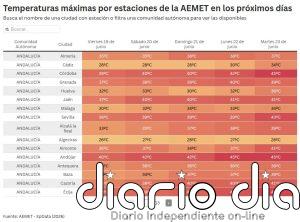 AEMET lanza un aviso por ola de calor desde el domingo hasta el miércoles, con máximas de 44ºC en el sur peninsular