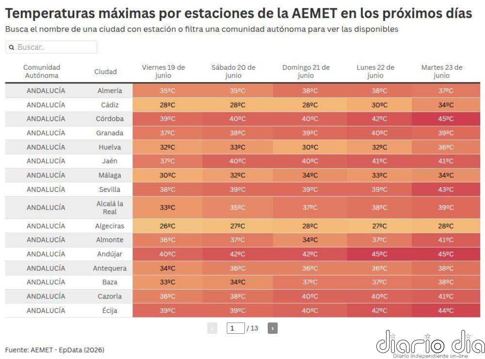 AEMET lanza un aviso por ola de calor desde el domingo hasta el miércoles, con máximas de 44ºC en el sur peninsular