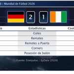 Alemania 2 - 1 Costa de Marfil | Resumen, goles y resultado del partido de hoy