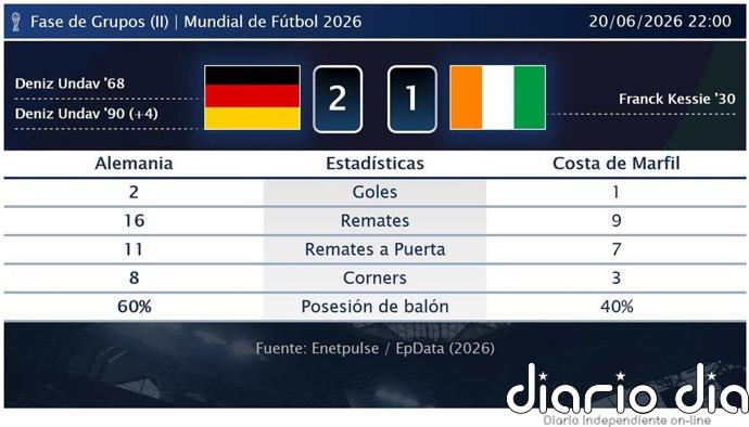 Alemania 2 - 1 Costa de Marfil | Resumen, goles y resultado del partido de hoy