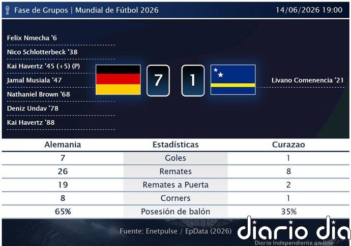 Alemania 7 - 1 Curazao | Resumen, goles y resultado del partido de hoy