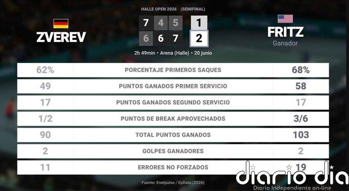 Alexander Zverev 1 - 2 Taylor Fritz: resumen y estadísticas del partido de Halle Open (ATP)
