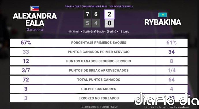 Alexandra Eala 2 - 0 Elena Rybakina: resumen y estadísticas del partido de Grass Court Championships (WTA)