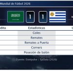 Arabia Saudita 1 - 1 Uruguay | Resumen, goles y resultado del partido de hoy