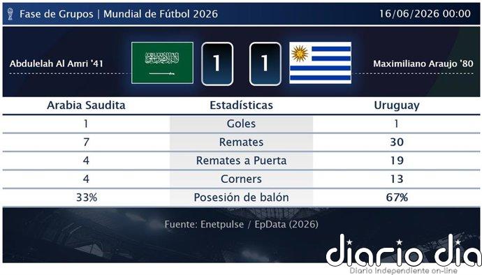 Arabia Saudita 1 - 1 Uruguay | Resumen, goles y resultado del partido de hoy