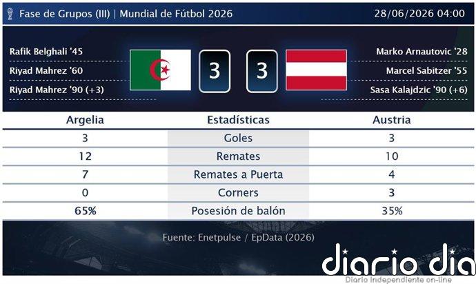 Argelia 3 - 3 Austria | Resumen, goles y resultado del partido de hoy