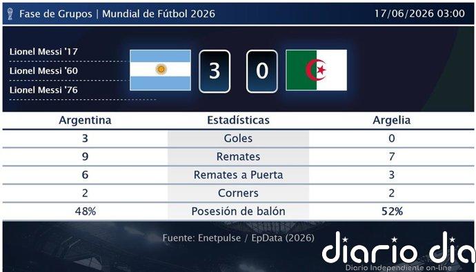 Argentina 3 - 0 Argelia | Resumen, goles y resultado del partido de hoy