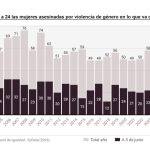 Ascienden a 24 las mujeres víctimas de violencia machista este año tras confirmar Igualdad el caso de Málaga