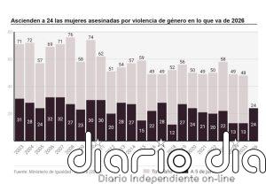 Ascienden a 24 las mujeres víctimas de violencia machista este año tras confirmar Igualdad el caso de Málaga