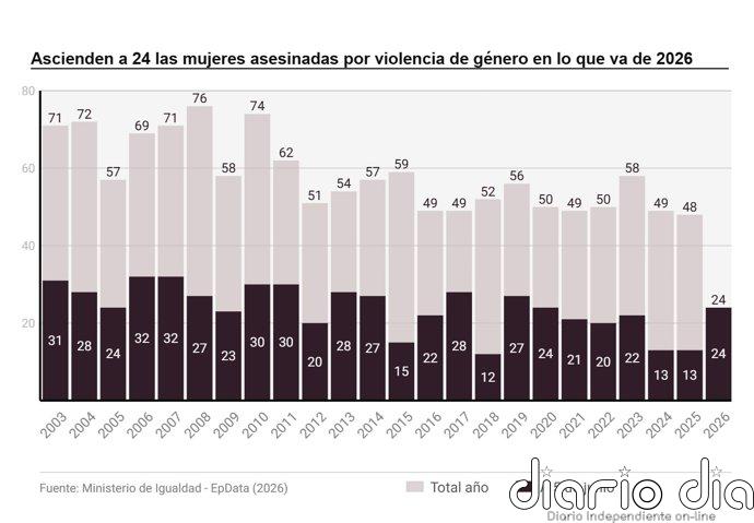 Ascienden a 24 las mujeres víctimas de violencia machista este año tras confirmar Igualdad el caso de Málaga