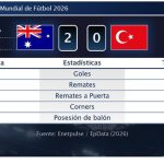 Australia 2 - 0 Turquía | Resumen, goles y resultado del partido de hoy