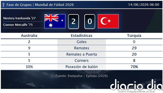Australia 2 - 0 Turquía | Resumen, goles y resultado del partido de hoy