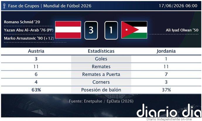 Austria 3 - 1 Jordania | Resumen, goles y resultado del partido de hoy