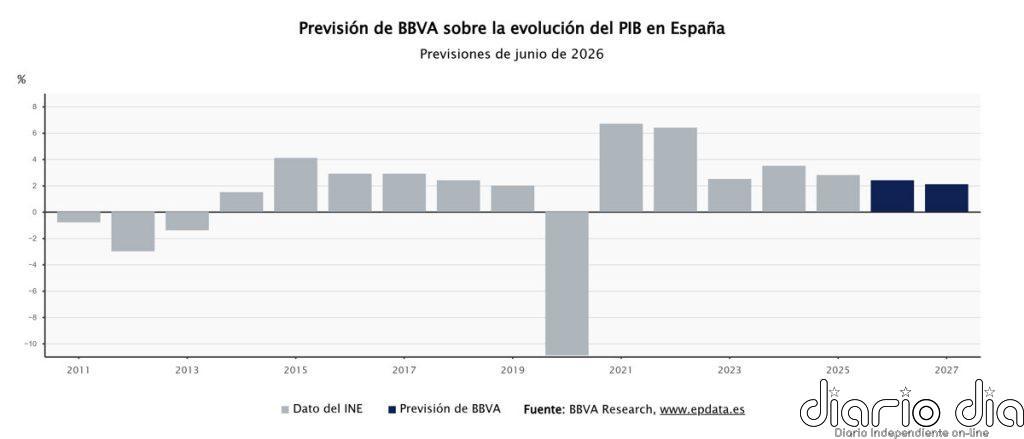 BBVA Research mantiene en el 2,4% su previsión de PIB en 2026 pero rebaja al 2,1% la de 2027 por la energía