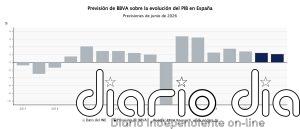 BBVA Research mantiene en el 2,4% su previsión de PIB en 2026 pero rebaja al 2,1% la de 2027 por la energía