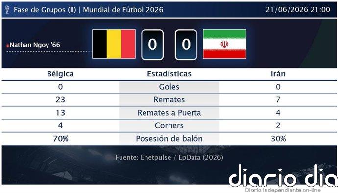 Bélgica 0 - 0 Irán | Resumen, goles y resultado del partido de hoy