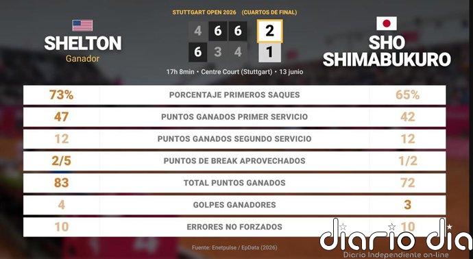 Ben Shelton 2 - 1 Sho Shimabukuro: resumen y estadísticas del partido de Stuttgart Open (ATP)