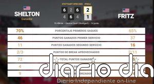 Ben Shelton 2 - 1 Taylor Fritz: resumen y estadísticas del partido de Stuttgart Open (ATP)