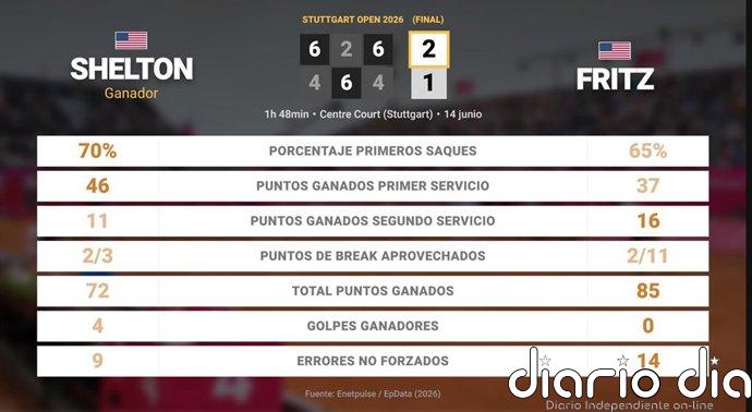 Ben Shelton 2 - 1 Taylor Fritz: resumen y estadísticas del partido de Stuttgart Open (ATP)