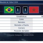 Brasil 1 - 1 Marruecos | Resumen, goles y resultado del partido de hoy