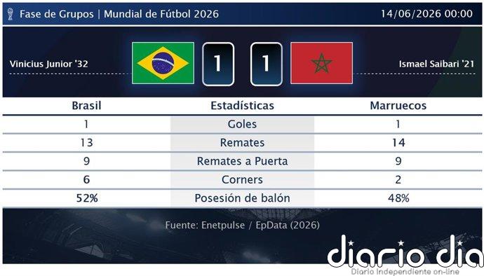 Brasil 1 - 1 Marruecos | Resumen, goles y resultado del partido de hoy