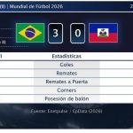 Brasil 3 - 0 Haití | Resumen, goles y resultado del partido de hoy