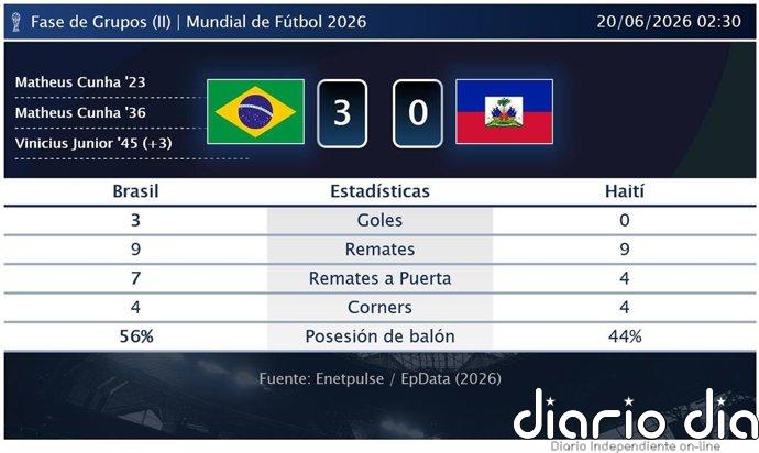 Brasil 3 - 0 Haití | Resumen, goles y resultado del partido de hoy