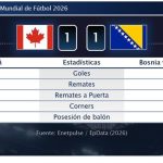 Canadá 1 - 1 Bosnia y Herzegovina | Resumen, goles y resultado del partido de hoy