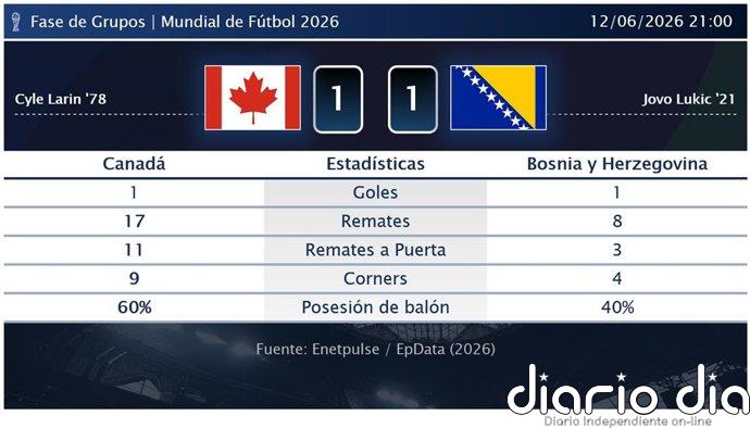 Canadá 1 - 1 Bosnia y Herzegovina | Resumen, goles y resultado del partido de hoy