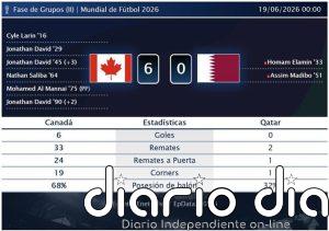 Canadá 6 - 0 Qatar | Resumen, goles y resultado del partido de hoy