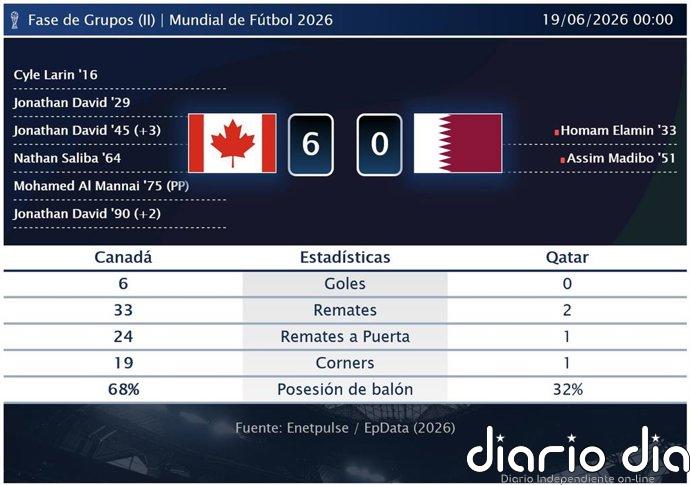 Canadá 6 - 0 Qatar | Resumen, goles y resultado del partido de hoy