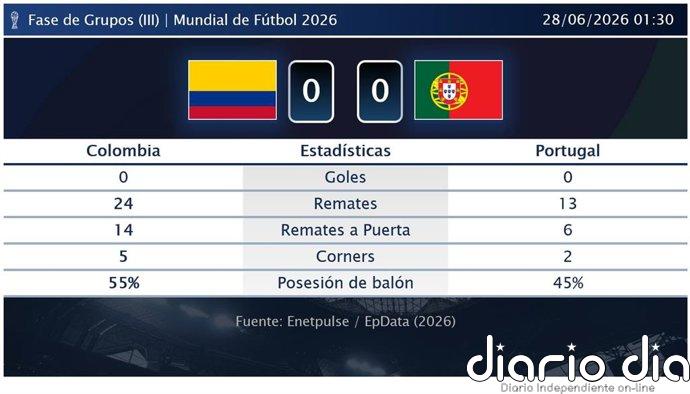 Colombia 0 - 0 Portugal | Resumen, goles y resultado del partido de hoy
