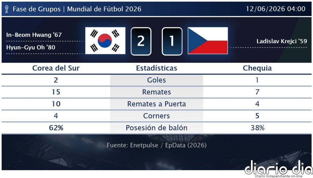 Corea del Sur 2 - 1 Chequia | Resumen, goles y resultado del partido de hoy