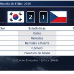 Corea del Sur 2 - 1 Chequia | Resumen, goles y resultado del partido de hoy