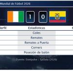 Costa de Marfil 1 - 0 Ecuador | Resumen, goles y resultado del partido de hoy
