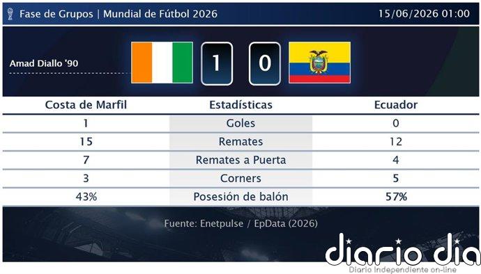 Costa de Marfil 1 - 0 Ecuador | Resumen, goles y resultado del partido de hoy