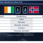 Costa de Marfil 1 - 2 Noruega | Resumen, goles y resultado del partido de hoy