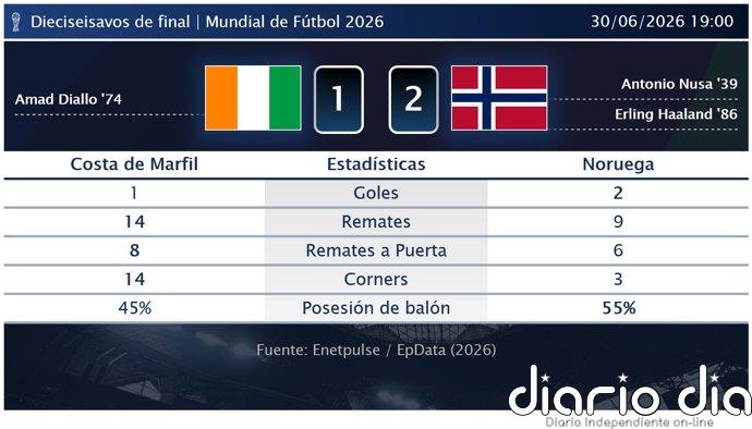 Costa de Marfil 1 - 2 Noruega | Resumen, goles y resultado del partido de hoy