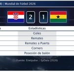 Croacia 2 - 1 Ghana | Resumen, goles y resultado del partido de hoy