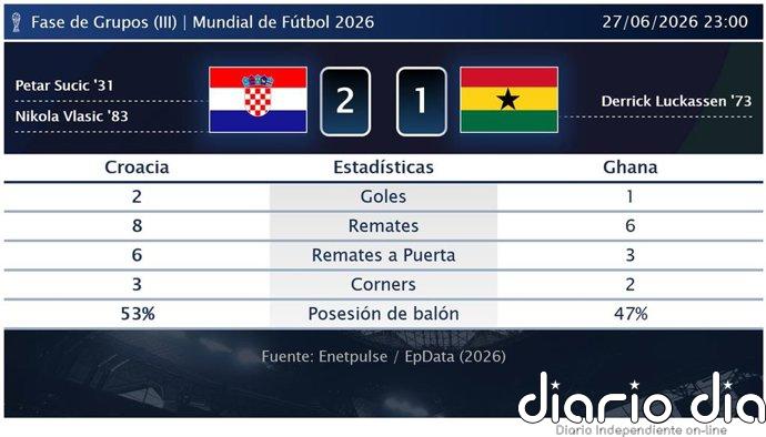 Croacia 2 - 1 Ghana | Resumen, goles y resultado del partido de hoy