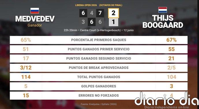 Daniil Medvedev 2 - 1 Thijs Boogaard: resumen y estadísticas del partido de Libema Open (ATP)