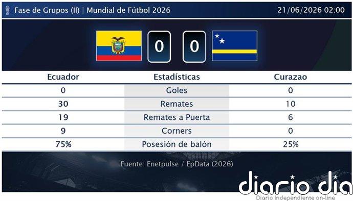 Ecuador 0 - 0 Curazao | Resumen, goles y resultado del partido de hoy