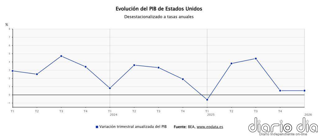 EEUU revisa al alza el crecimiento del PIB del primer trimestre, hasta el 0,5%